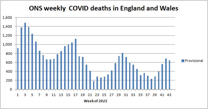 Chart of ONS deaths