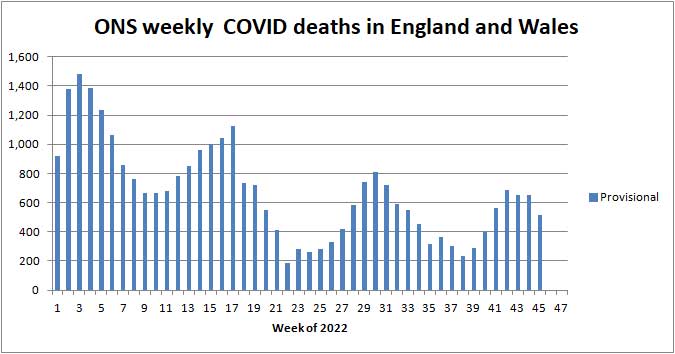 Chart of ONS deaths