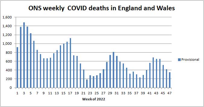 Chart of ONS deaths