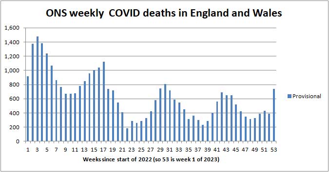 Chart of ONS deaths