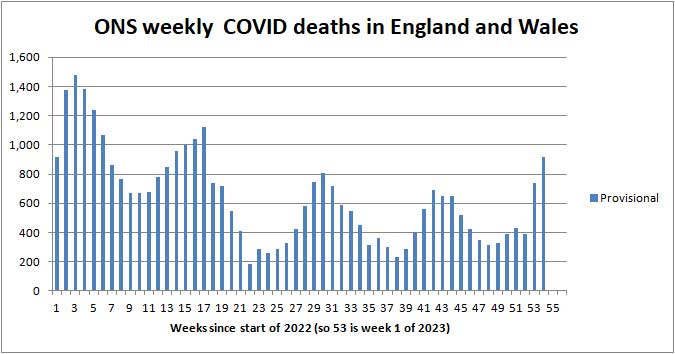 Chart of ONS deaths