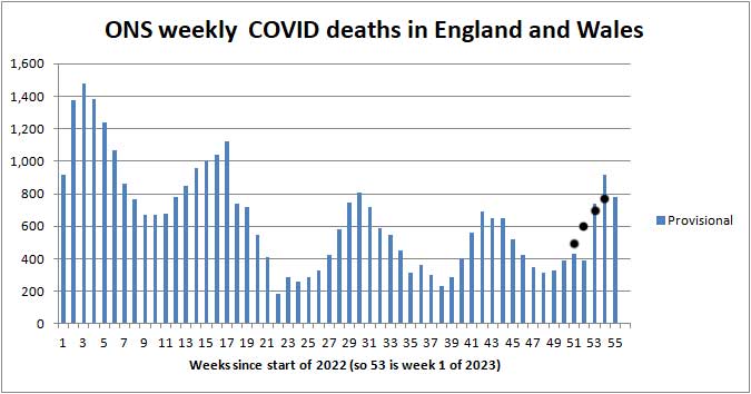Chart of ONS deaths