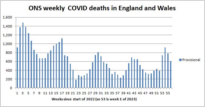 Chart of ONS deaths