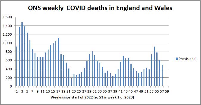 Chart of ONS deaths