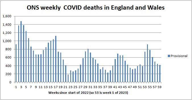 Chart of ONS deaths