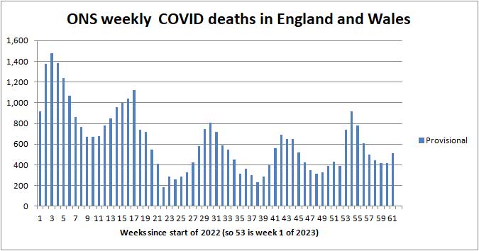 Chart of ONS deaths