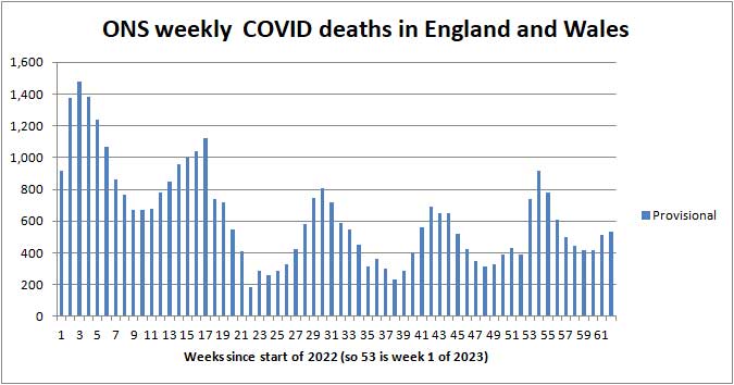 Chart of ONS deaths