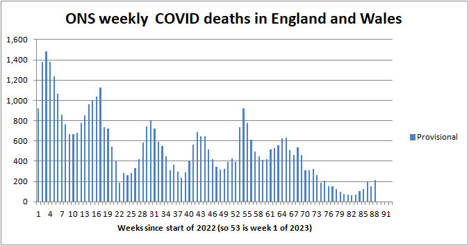 Chart of ONS deaths