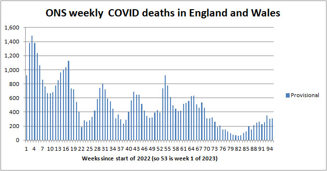 Chart of ONS deaths