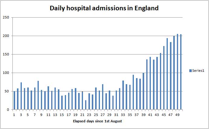 Hospital admissions