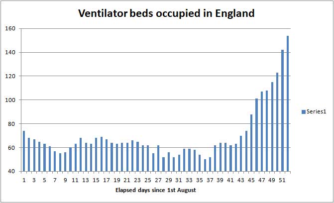 Hospital ventilated beds